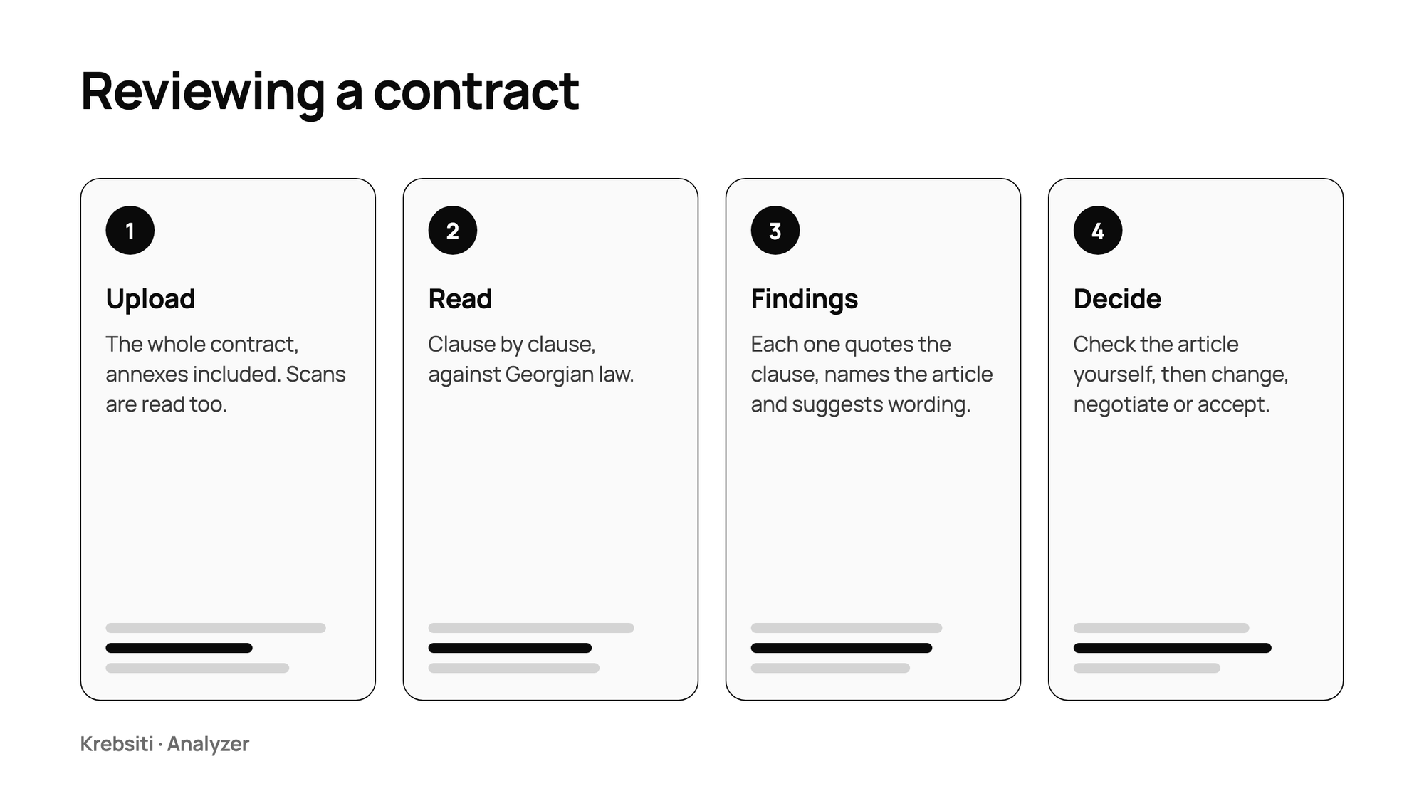 Four steps of a contract review: upload, read, findings, decide.