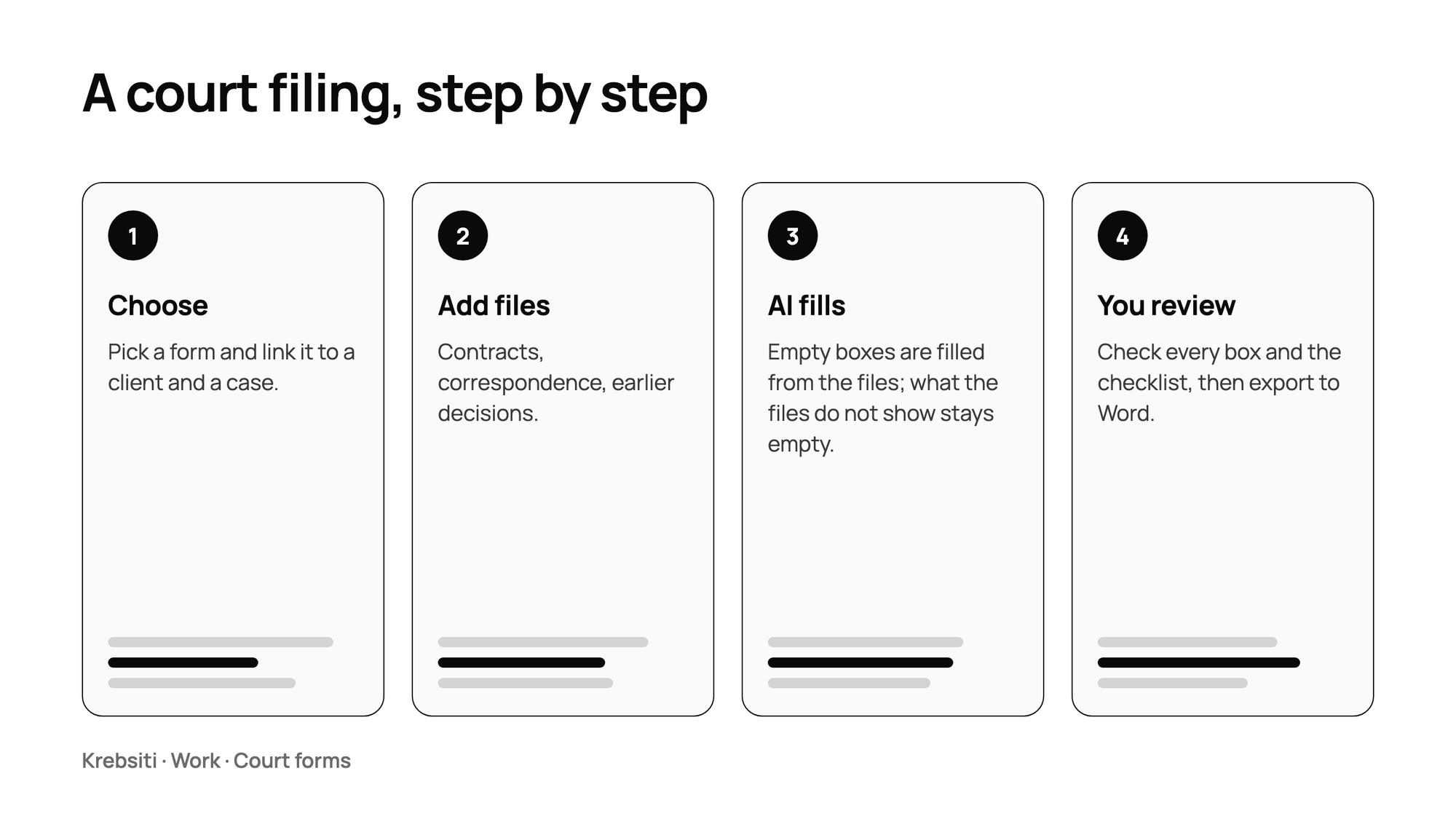 Four steps of a court filing: choose, add files, AI fills, you review.